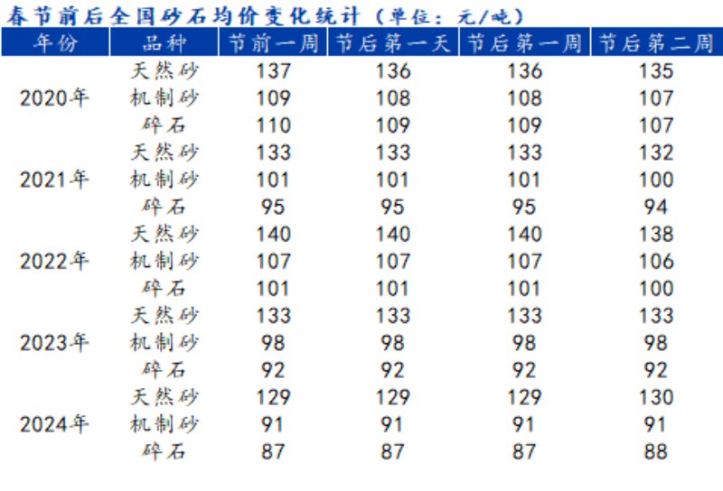 2024年全國砂石行情