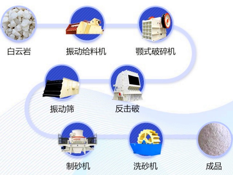 白云巖破碎生產(chǎn)線工藝流程