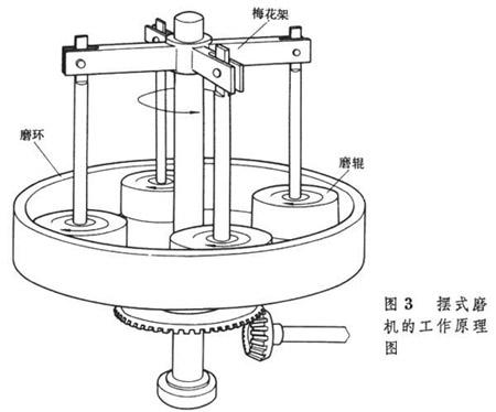 擺式磨粉機內(nèi)部結(jié)構(gòu)