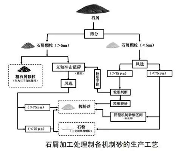 石屑制砂工藝流程