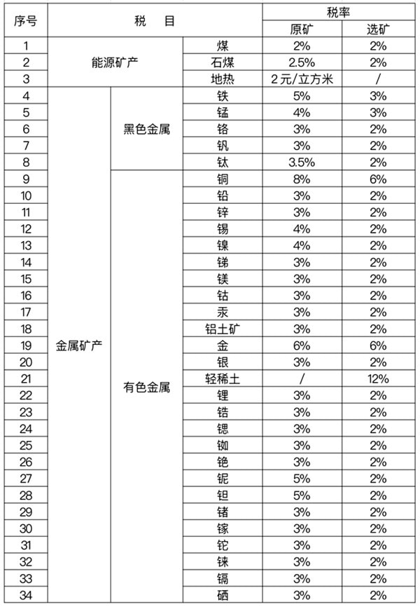 礦產(chǎn)資源稅稅率