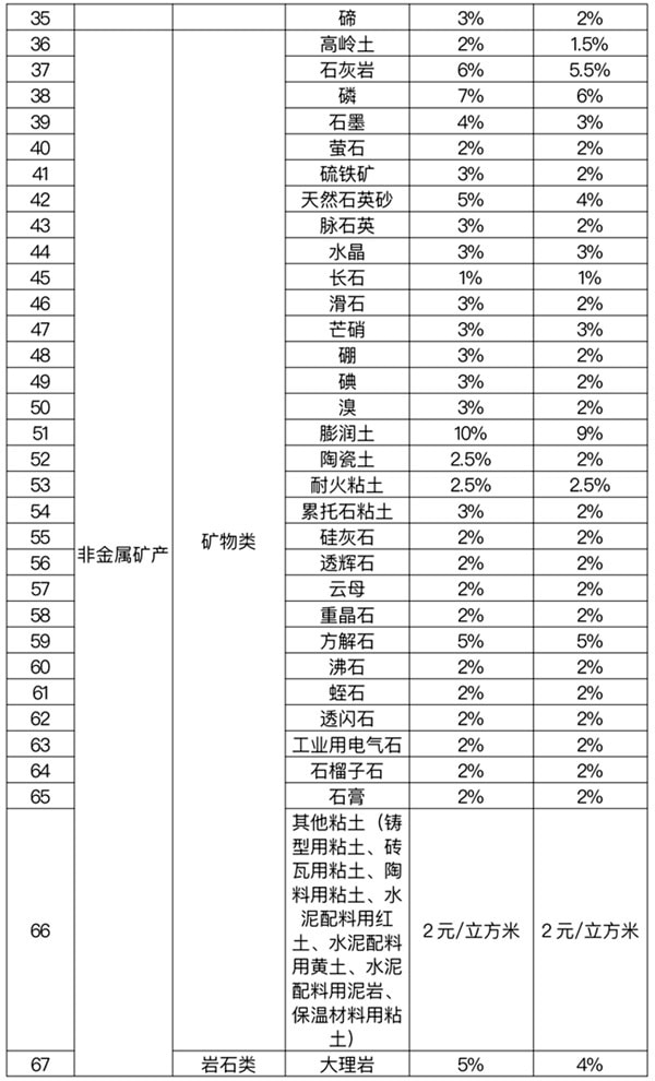 礦產(chǎn)資源稅稅率